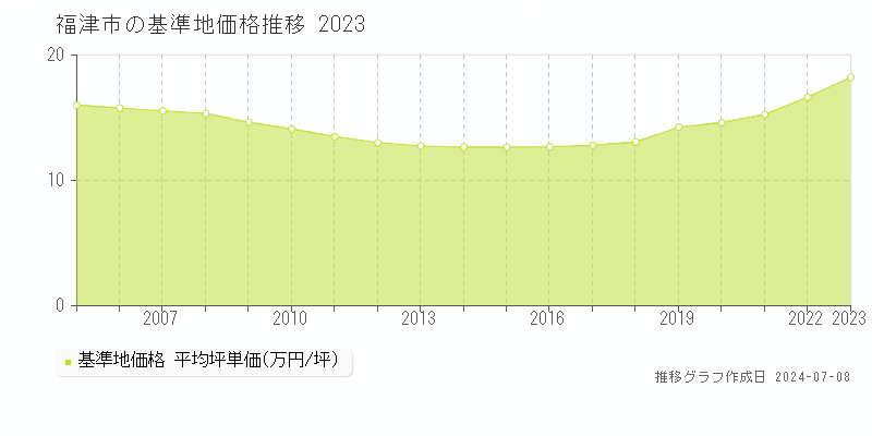 福津市全域の基準地価推移グラフ 