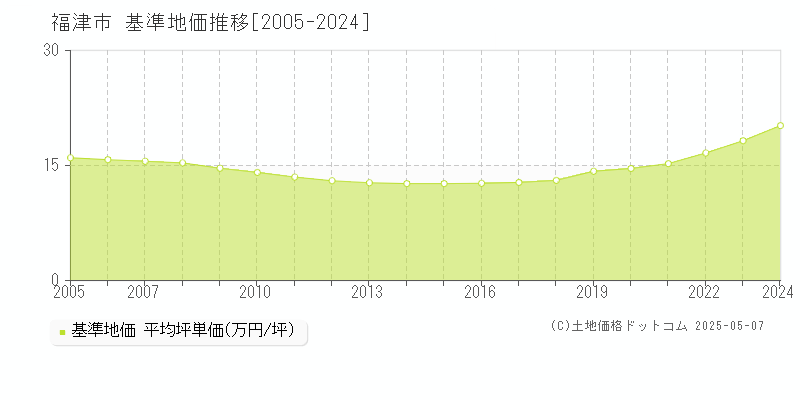 福津市(福岡県)の基準地価推移グラフ(坪単価)[2005-2024年]