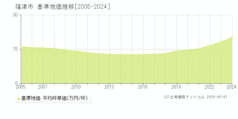 福津市の基準地価推移グラフ 