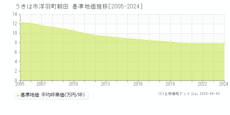 うきは市浮羽町朝田の基準地価推移グラフ 