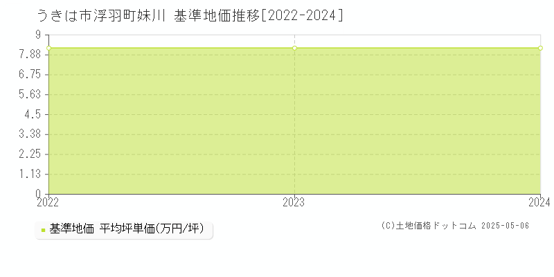 浮羽町妹川(うきは市)の基準地価推移グラフ(坪単価)[2022-2024年]