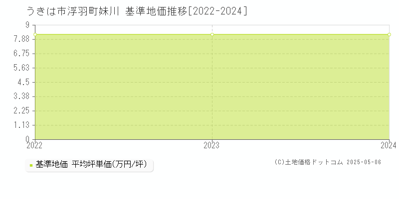 うきは市浮羽町妹川の基準地価推移グラフ 