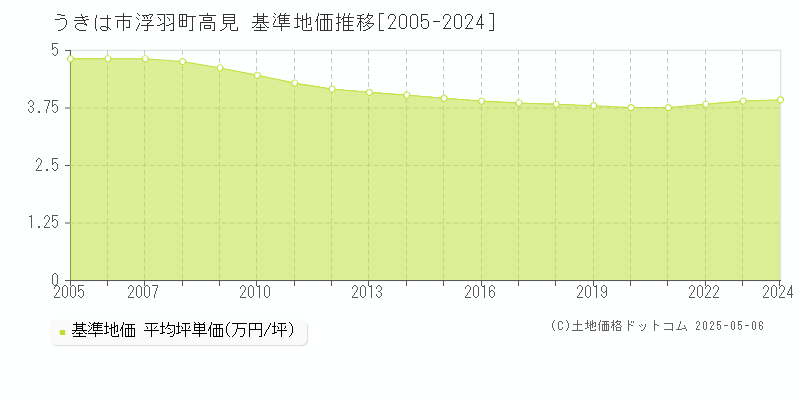 浮羽町高見(うきは市)の基準地価推移グラフ(坪単価)[2005-2024年]