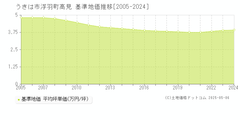 うきは市浮羽町高見の基準地価推移グラフ 