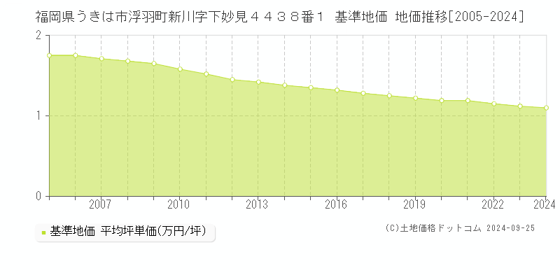 福岡県うきは市浮羽町新川字下妙見４４３８番１ 基準地価 地価推移[2005-2024]