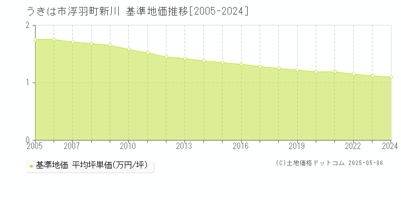 浮羽町新川(うきは市)の基準地価推移グラフ(坪単価)[2005-2024年]