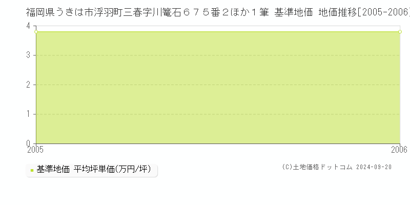 福岡県うきは市浮羽町三春字川篭石６７５番２ほか１筆 基準地価 地価推移[2005-2006]