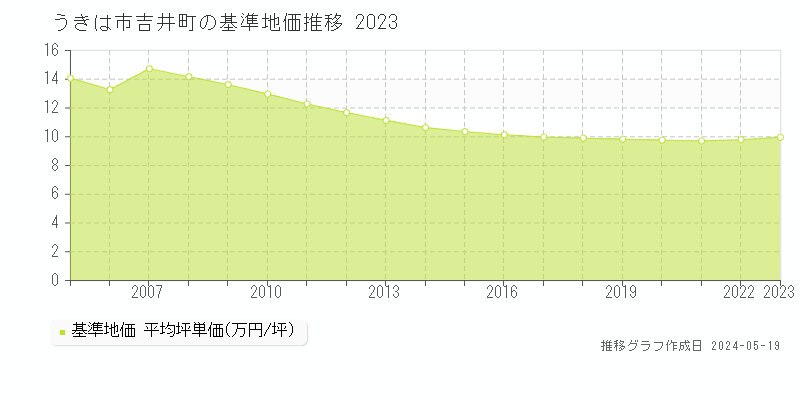 うきは市吉井町の基準地価推移グラフ 