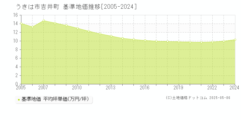 うきは市吉井町の基準地価推移グラフ 