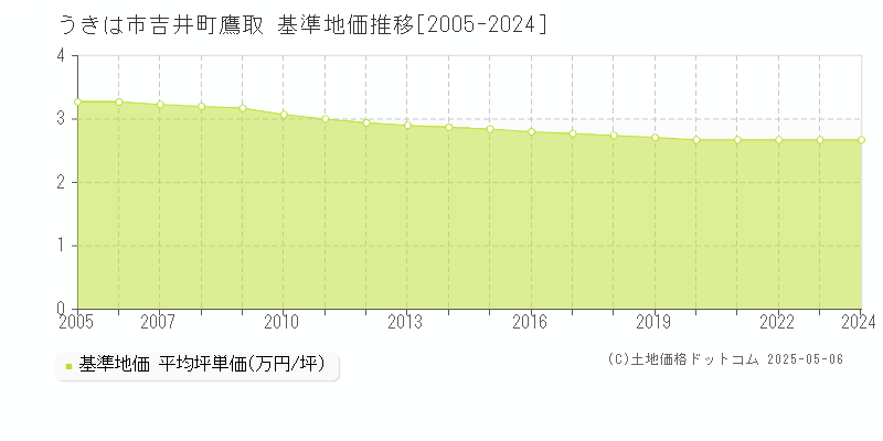 吉井町鷹取(うきは市)の基準地価推移グラフ(坪単価)[2005-2024年]