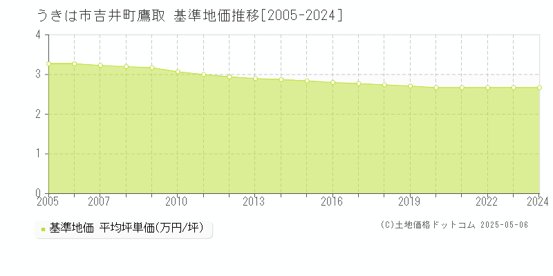 うきは市吉井町鷹取の基準地価推移グラフ 