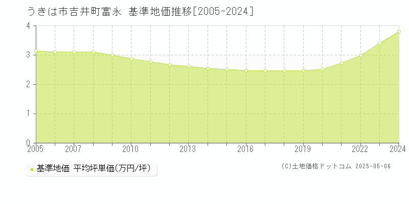 吉井町富永(うきは市)の基準地価推移グラフ(坪単価)[2005-2024年]