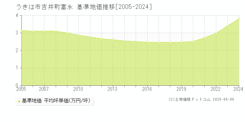 うきは市吉井町富永の基準地価推移グラフ 