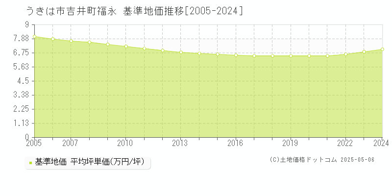 吉井町福永(うきは市)の基準地価推移グラフ(坪単価)[2005-2024年]