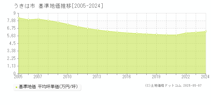 全域(うきは市)の基準地価推移グラフ(坪単価)[2005-2024年]