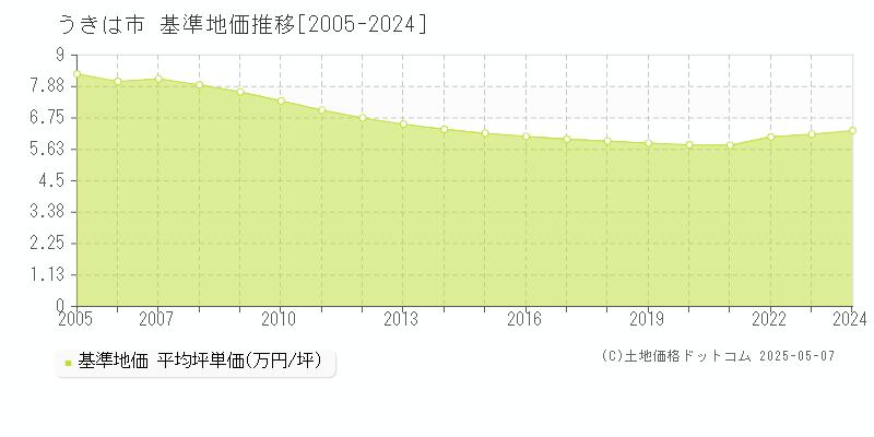 うきは市全域の基準地価推移グラフ 