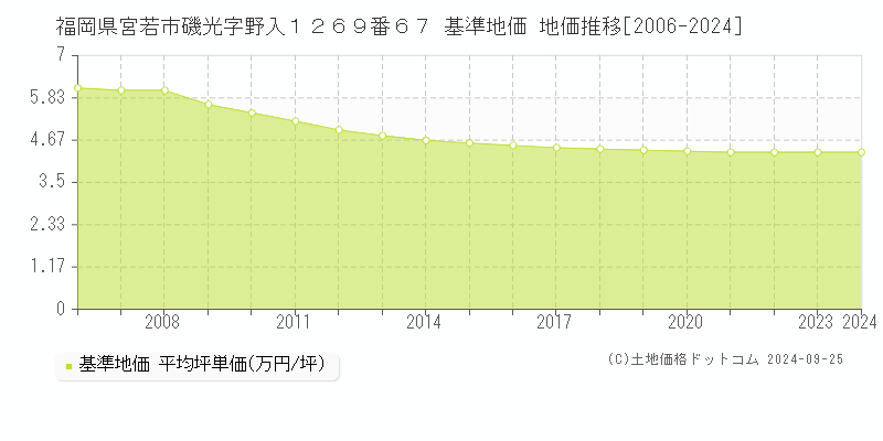 福岡県宮若市磯光字野入１２６９番６７ 基準地価 地価推移[2006-2024]