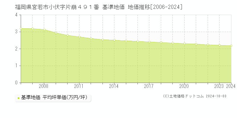 福岡県宮若市小伏字片崩４９１番 基準地価 地価推移[2006-2024]