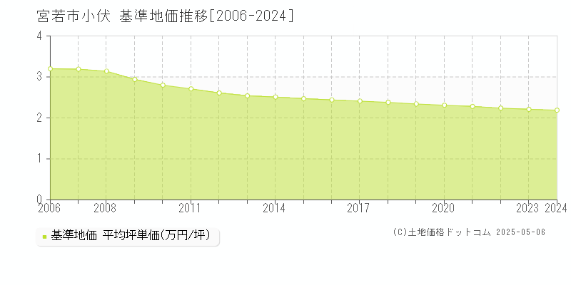 小伏(宮若市)の基準地価推移グラフ(坪単価)[2006-2024年]