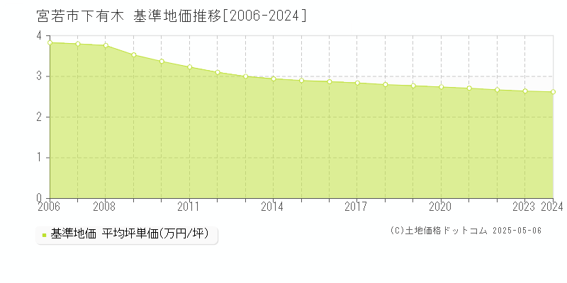 下有木(宮若市)の基準地価推移グラフ(坪単価)[2006-2024年]