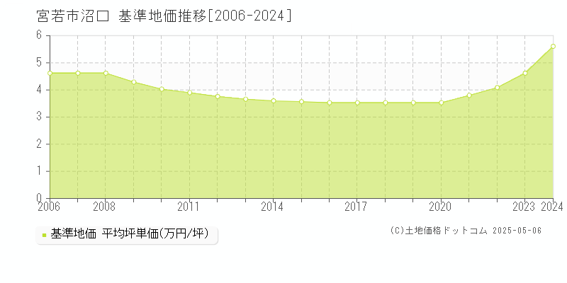 沼口(宮若市)の基準地価推移グラフ(坪単価)[2006-2024年]