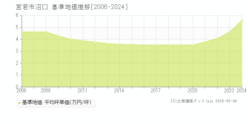 宮若市沼口の基準地価推移グラフ 