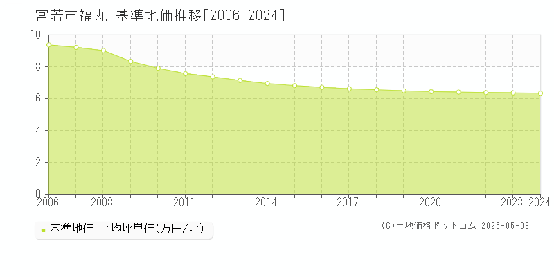 福丸(宮若市)の基準地価推移グラフ(坪単価)[2006-2024年]