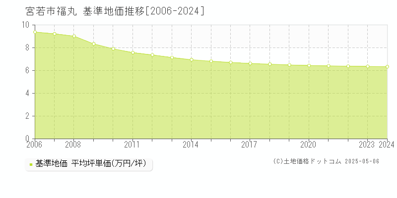 宮若市福丸の基準地価推移グラフ 