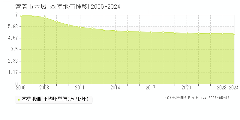 宮若市本城の基準地価推移グラフ 