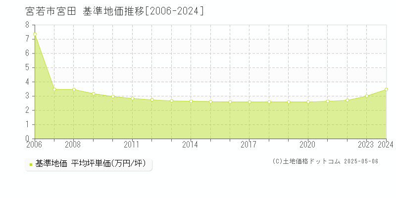 宮田(宮若市)の基準地価推移グラフ(坪単価)[2006-2024年]