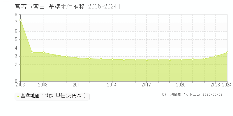 宮若市宮田の基準地価推移グラフ 