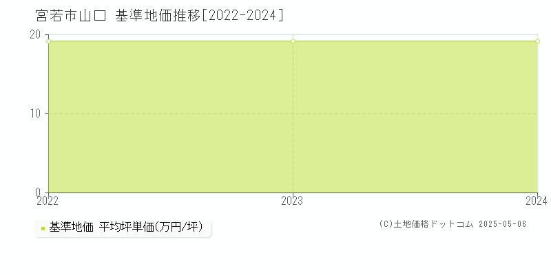 山口(宮若市)の基準地価推移グラフ(坪単価)[2022-2024年]