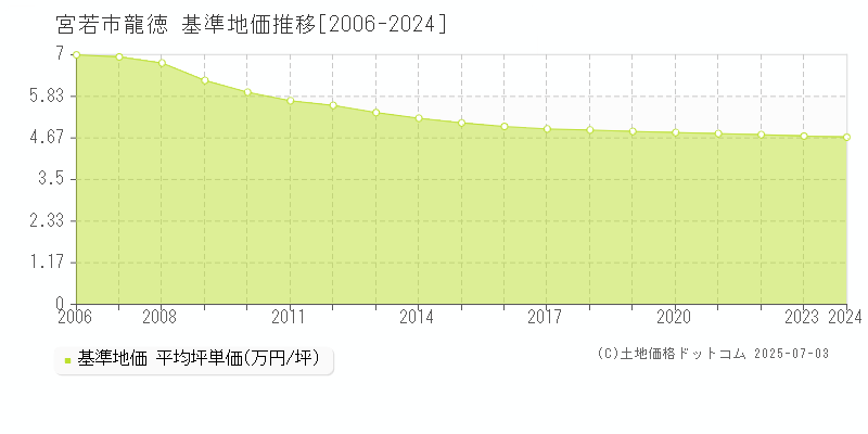 龍徳(宮若市)の基準地価推移グラフ(坪単価)[2006-2024年]