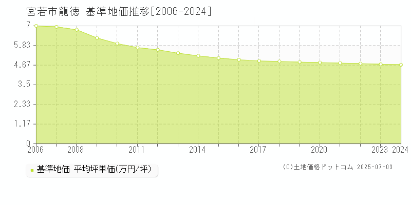 宮若市龍徳の基準地価推移グラフ 