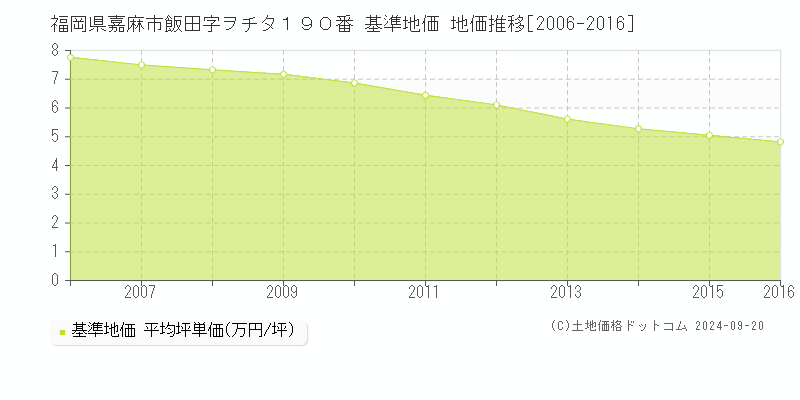 福岡県嘉麻市飯田字ヲチタ１９０番 基準地価 地価推移[2006-2016]