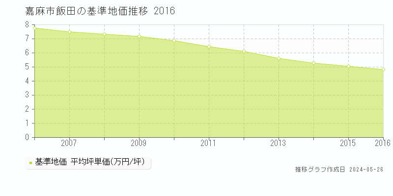 嘉麻市飯田の基準地価推移グラフ 