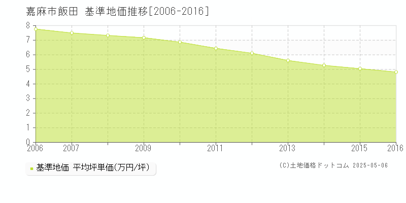 飯田(嘉麻市)の基準地価推移グラフ(坪単価)[2006-2016年]
