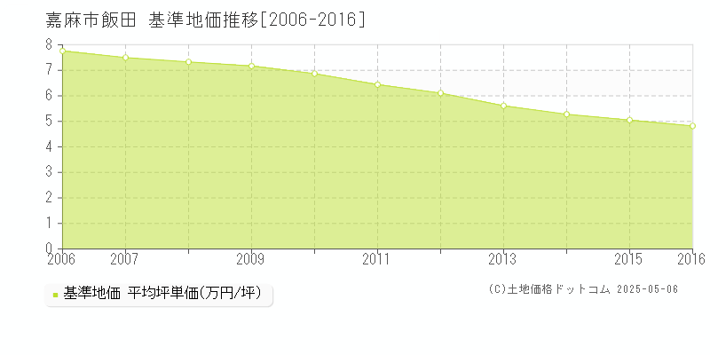 嘉麻市飯田の基準地価推移グラフ 