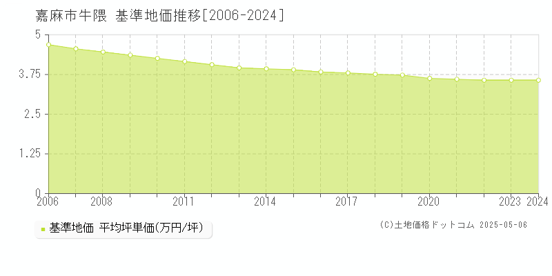 牛隈(嘉麻市)の基準地価推移グラフ(坪単価)[2006-2024年]