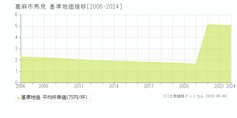 馬見(嘉麻市)の基準地価推移グラフ(坪単価)[2006-2024年]