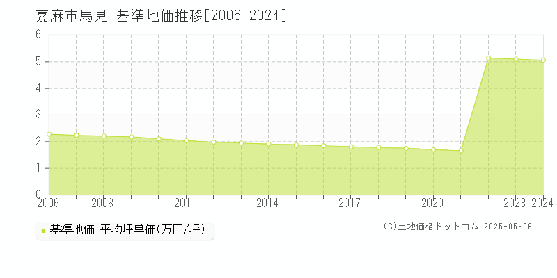 嘉麻市馬見の基準地価推移グラフ 