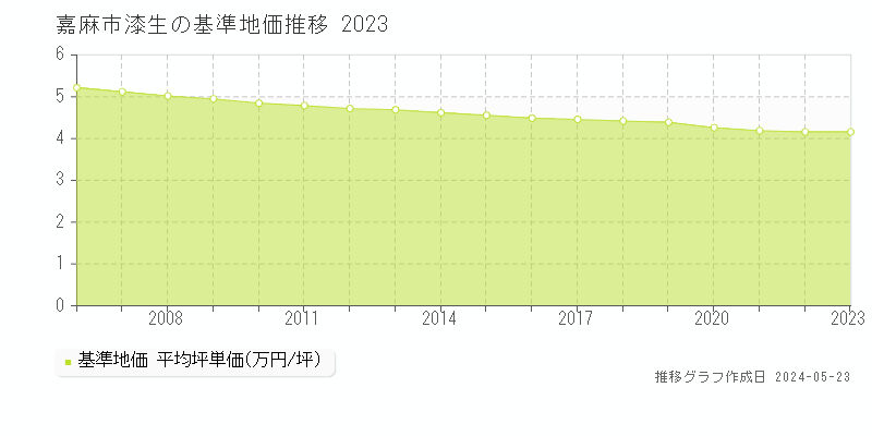 嘉麻市漆生の基準地価推移グラフ 