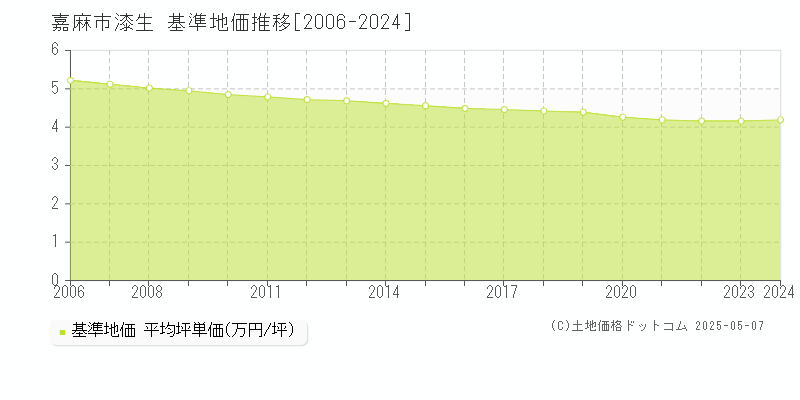 漆生(嘉麻市)の基準地価推移グラフ(坪単価)[2006-2024年]