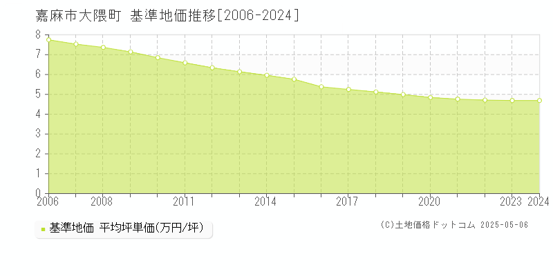 大隈町(嘉麻市)の基準地価推移グラフ(坪単価)[2006-2024年]