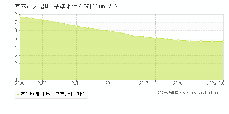 嘉麻市大隈町の基準地価推移グラフ 