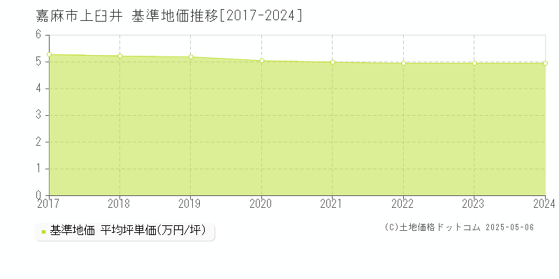 上臼井(嘉麻市)の基準地価推移グラフ(坪単価)[2017-2024年]
