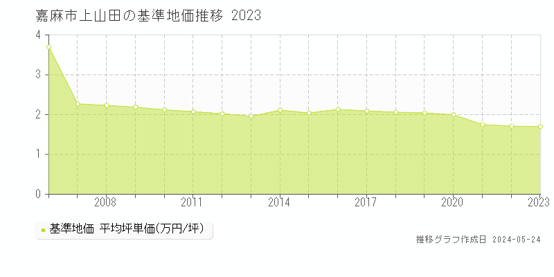 嘉麻市上山田の基準地価推移グラフ 