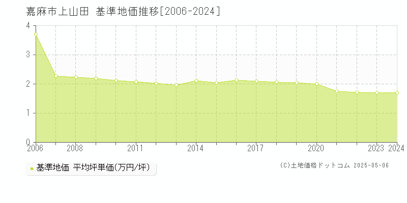 上山田(嘉麻市)の基準地価推移グラフ(坪単価)[2006-2024年]