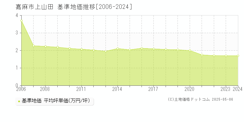 嘉麻市上山田の基準地価推移グラフ 