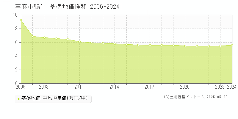 鴨生(嘉麻市)の基準地価推移グラフ(坪単価)[2006-2024年]